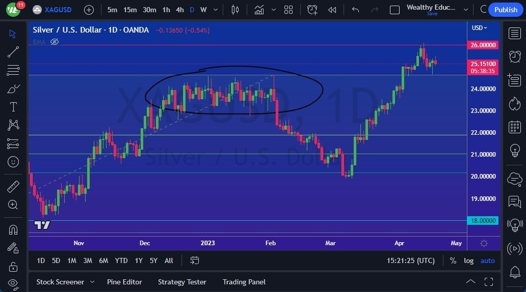 Gráfico del Pronóstico de Plata 