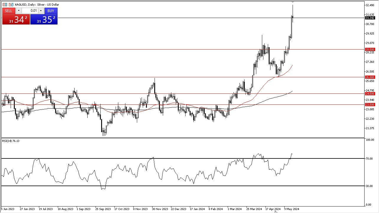 Plata Hoy: Pronóstico 21/05 Gráfico | DailyForex.com