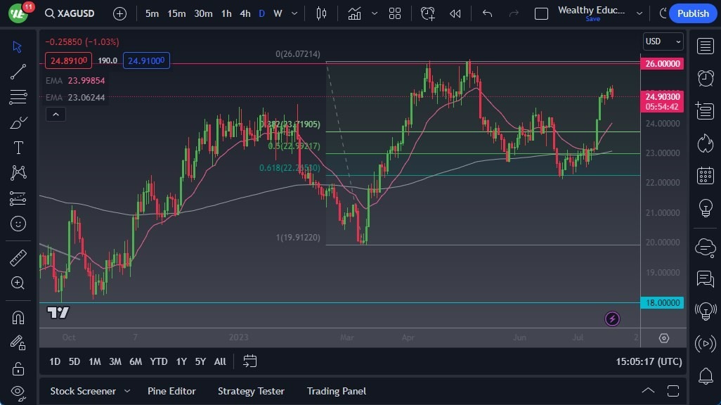 Gráfico del Pronóstico Plata Gráfico del Pronóstico Plata