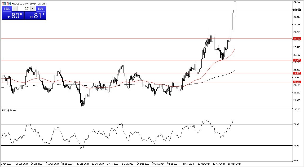 Plata Hoy: Pronóstico 22/05 Gráfico | DailyForex.com