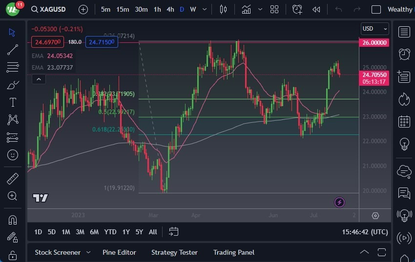 Gráfico del Pronóstico Plata 