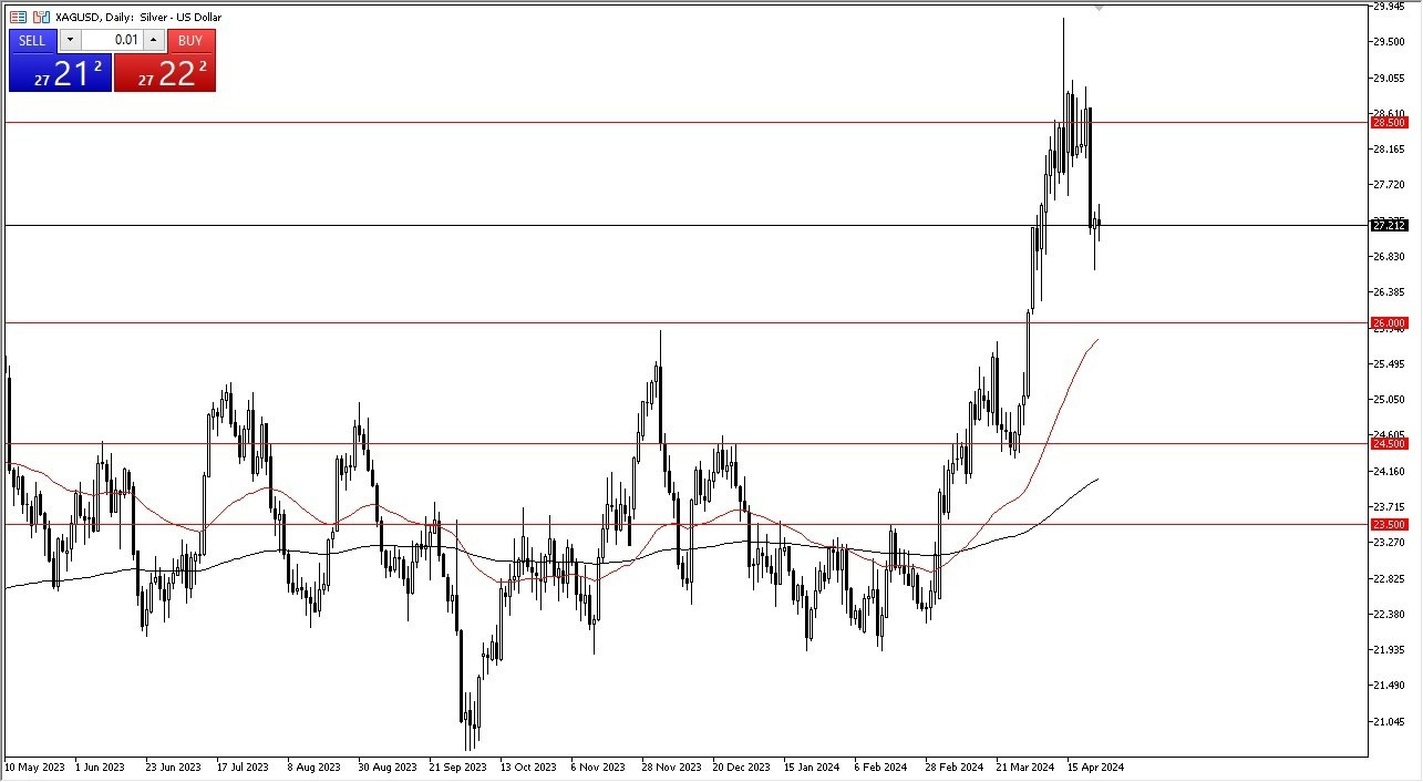 Plata Hoy: Pronóstico 25/04 Gráfico | DailyForex.com