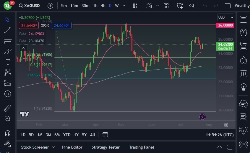 Gráfico del Pronóstico Plata 