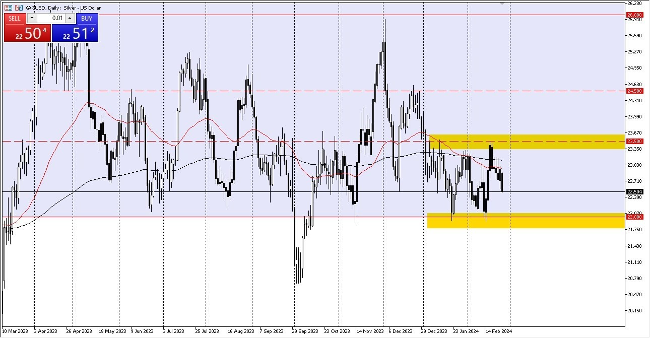 Plata Hoy: Pronóstico 27/02 Gráfico | DailyForex.com