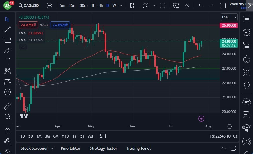 Gráfico del Pronóstico de la Plata Gráfico del Pronóstico de la Plata