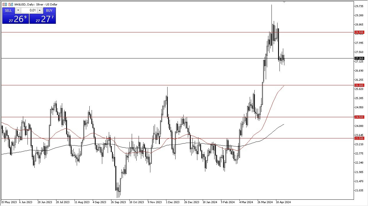 Plata Hoy: Pronóstico 30/04 Gráfico | DailyForex.com