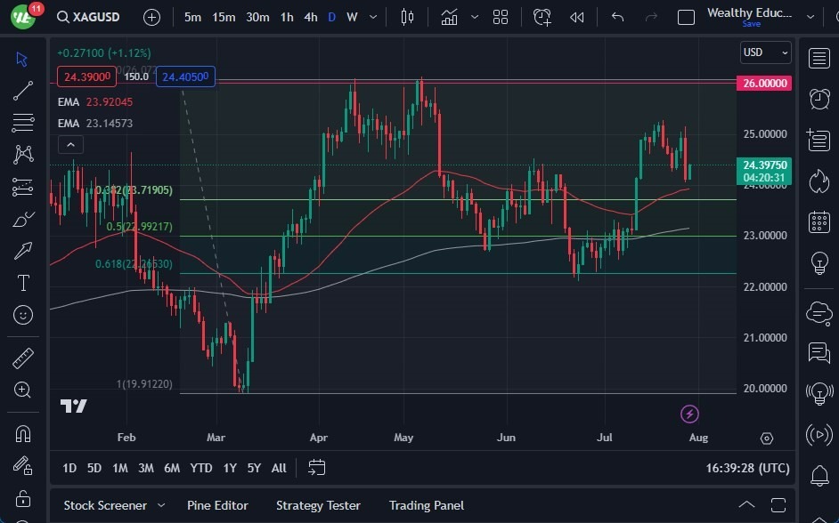 Gráfico del Pronóstico Plata Gráfico del Pronóstico Plata
