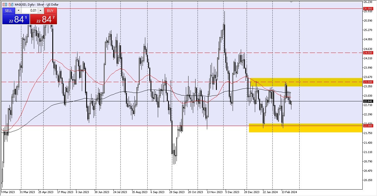 Silver Forecast Today - 26/02: Noisy General Trend (Graph)