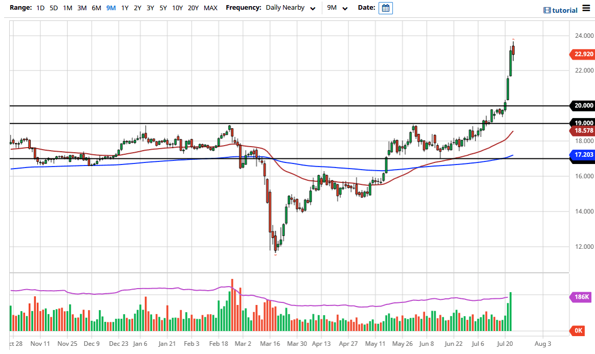 الرسم البياني اليومي لأسعار الفضة الرسم البياني اليومي لأسعار الفضة