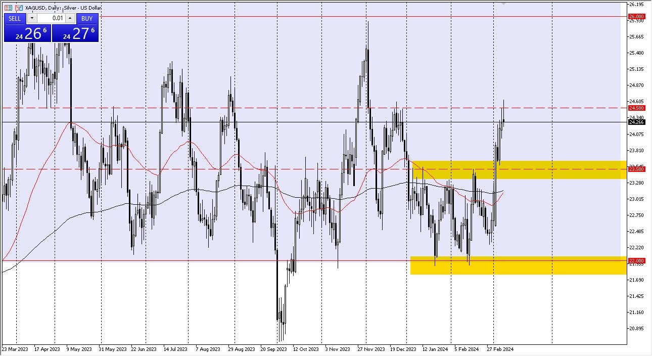 Silver Forecast Today- 11/03: Price Hits a Wall (Graph) Silver Forecast Today- 11/03: Price Hits a Wall (Graph)