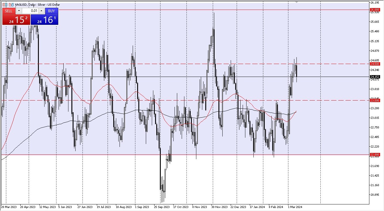 Silver Forecast Today 13/3 Volatile, Under Pressure (Graph) Silver Forecast Today 13/3 Volatile, Under Pressure (Graph)