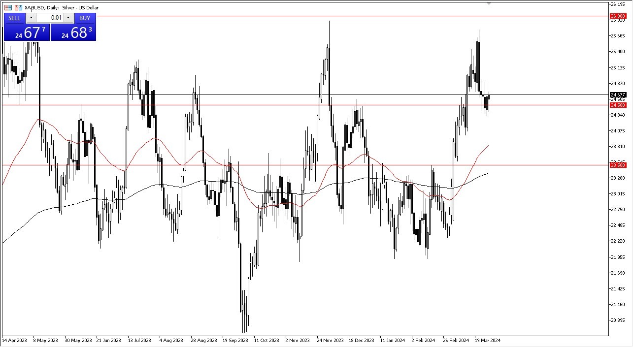 Silver Forecast Today 29/3: Respecting Same Area (graph)