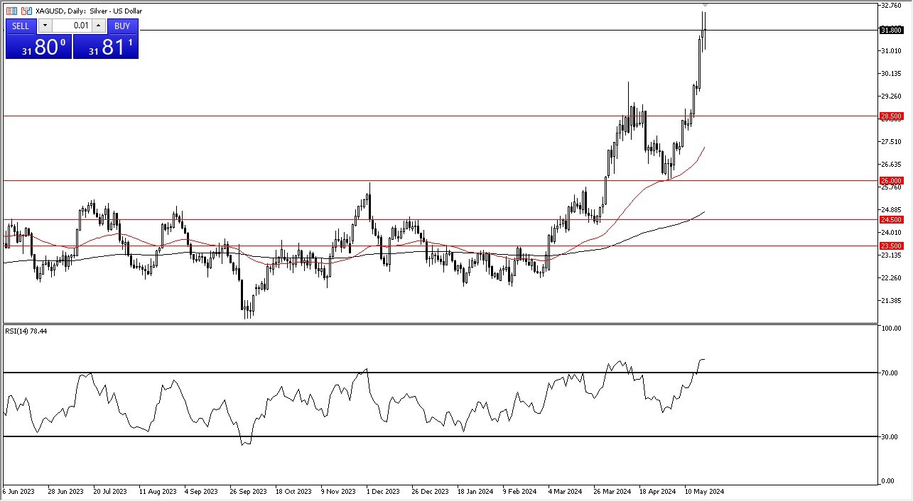 Silver Forecast Today 22/5: Looks Bullish (graph) Silver Forecast Today 22/5: Looks Bullish (graph)