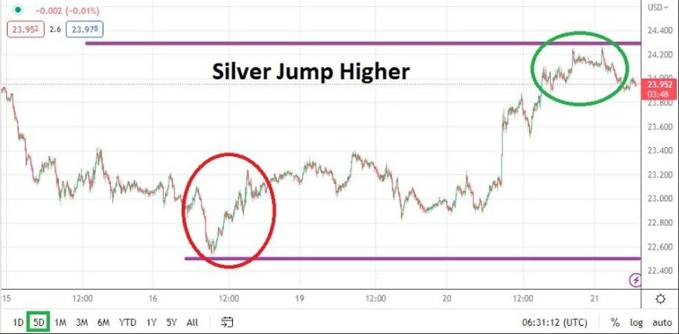 Análisis Técnico de la Plata (XAG) Análisis Técnico de la Plata (XAG)