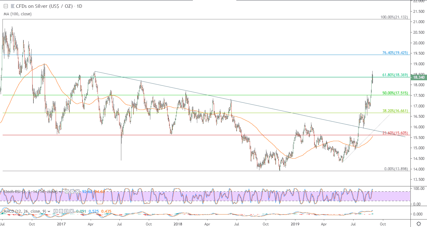الرسم البياني لأسعار الفضة بتعاملاتها الفورية الرسم البياني لأسعار الفضة بتعاملاتها الفورية