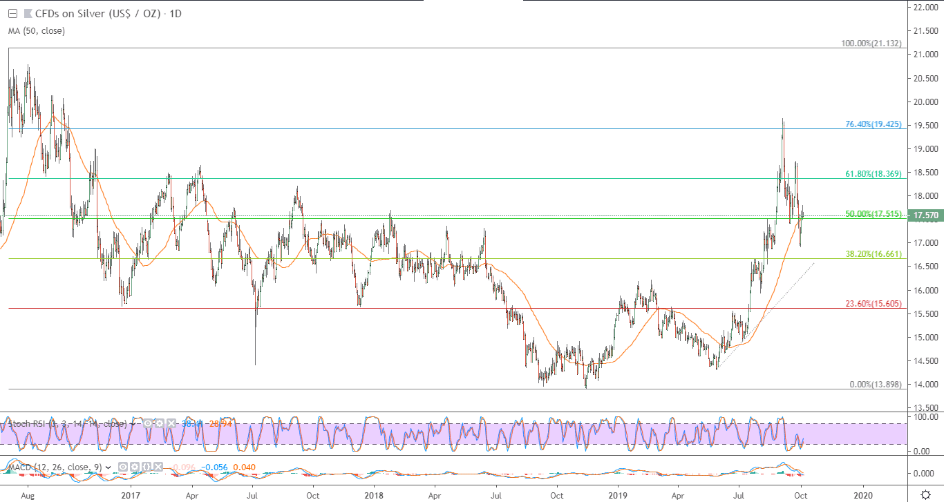 الرسم البياني للفضة الرسم البياني للفضة