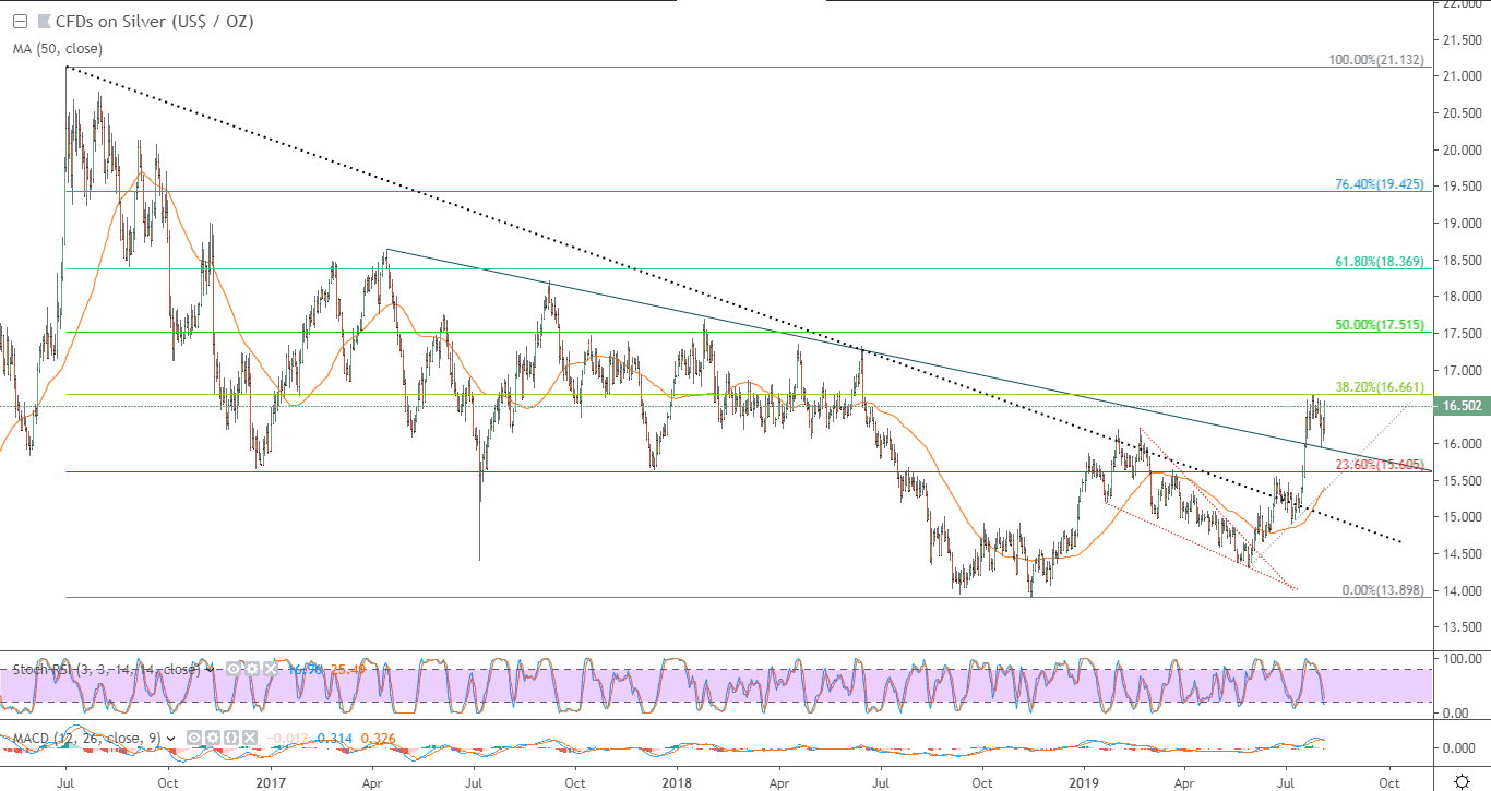 الرسم البياني للفضة الرسم البياني للفضة