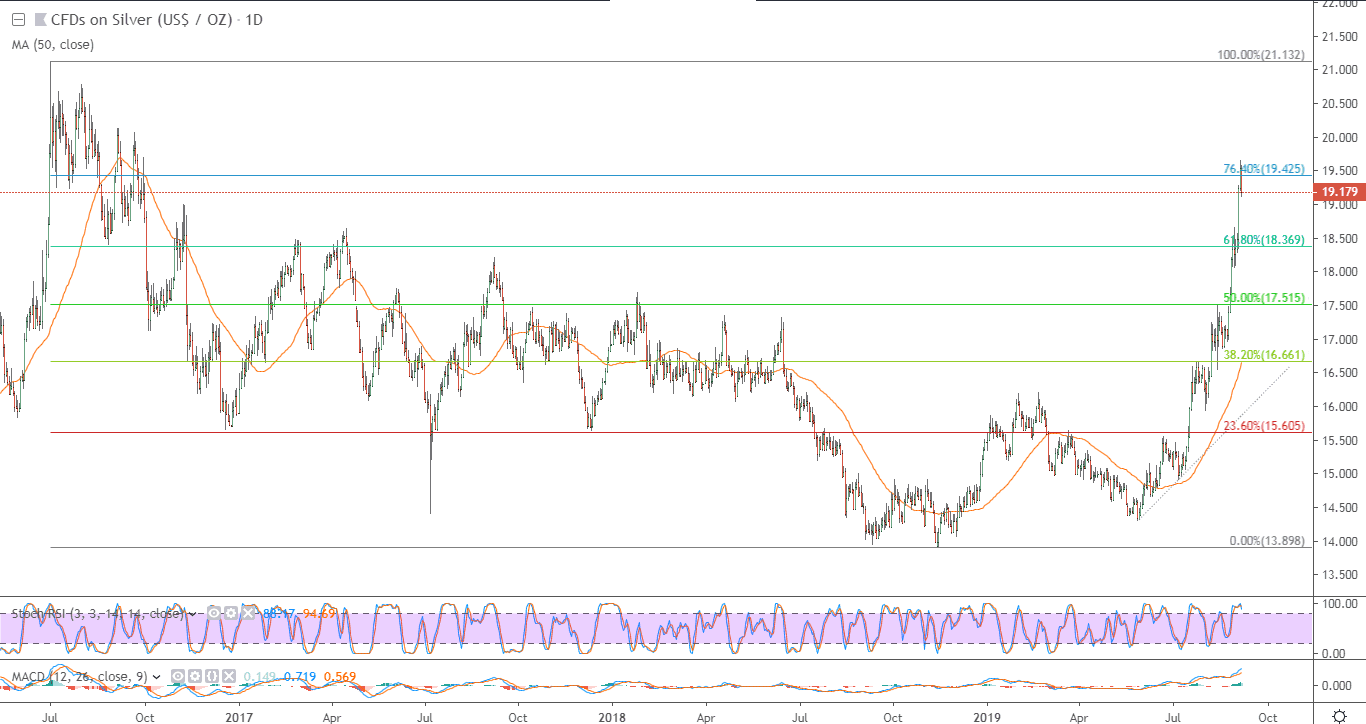 الرسم البياني لأسعار الفضة بتعاملاتها الفورية الرسم البياني لأسعار الفضة بتعاملاتها الفورية