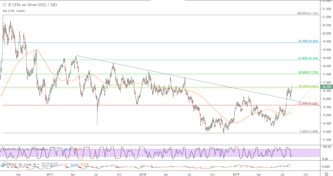 الرسم البياني للفضة الرسم البياني للفضة