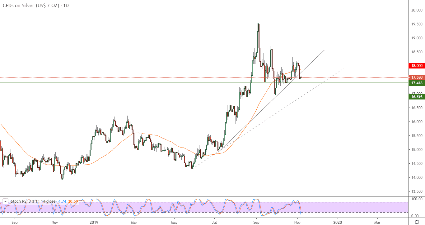 الرسم البياني للفضة الرسم البياني للفضة