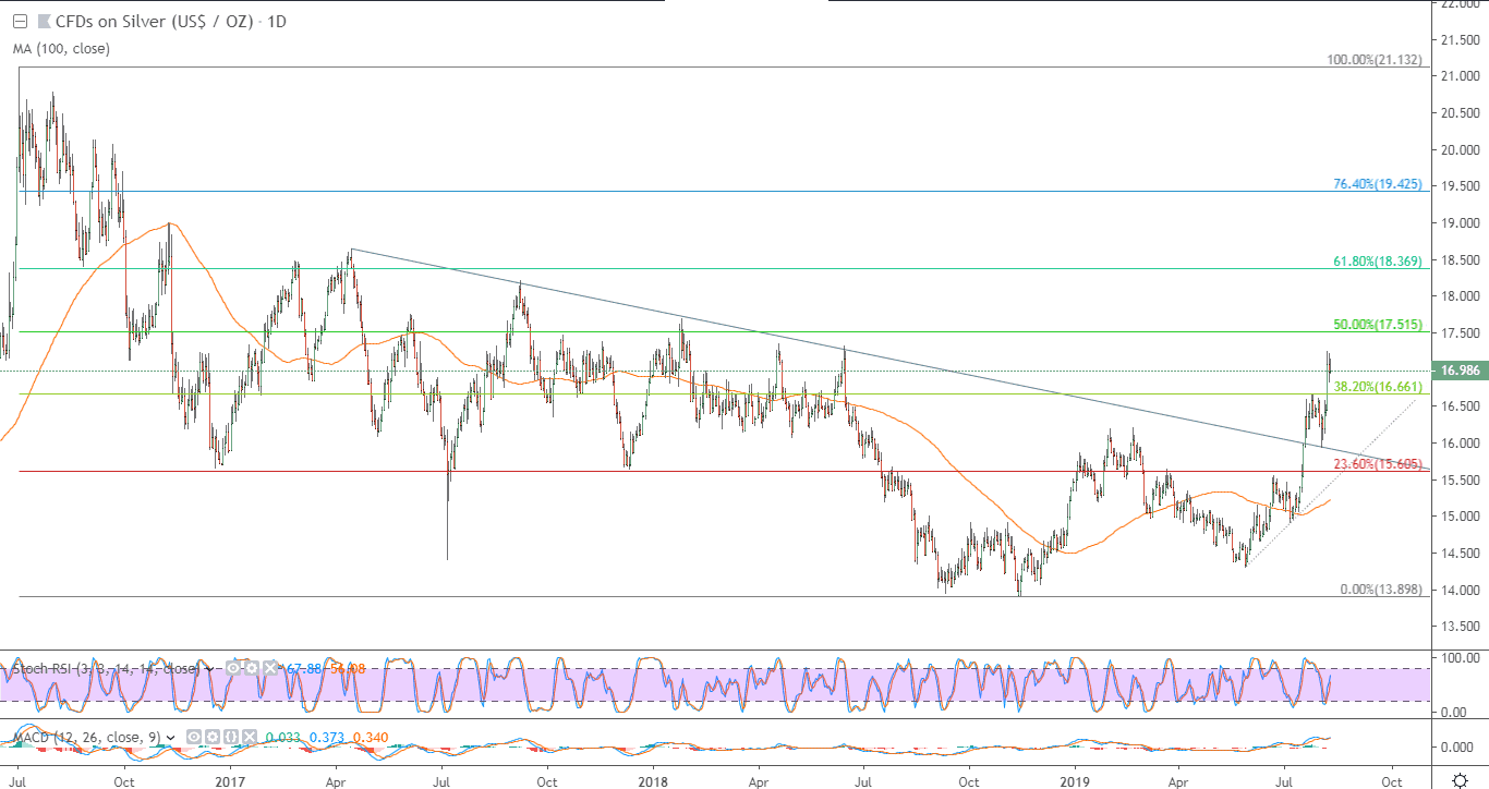 الرسم البياني للفضة الرسم البياني للفضة