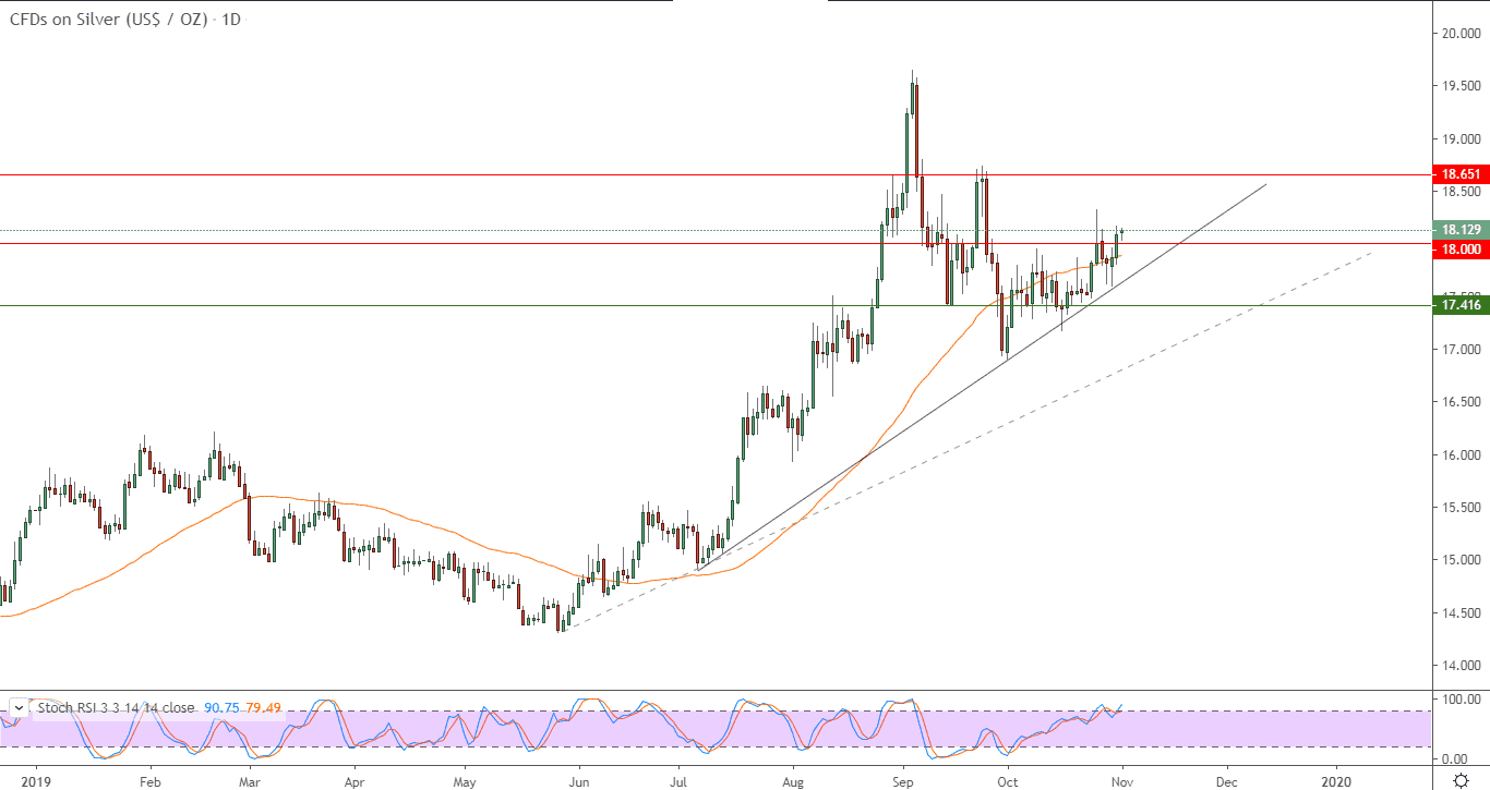 الرسم البياني للفضة الرسم البياني للفضة