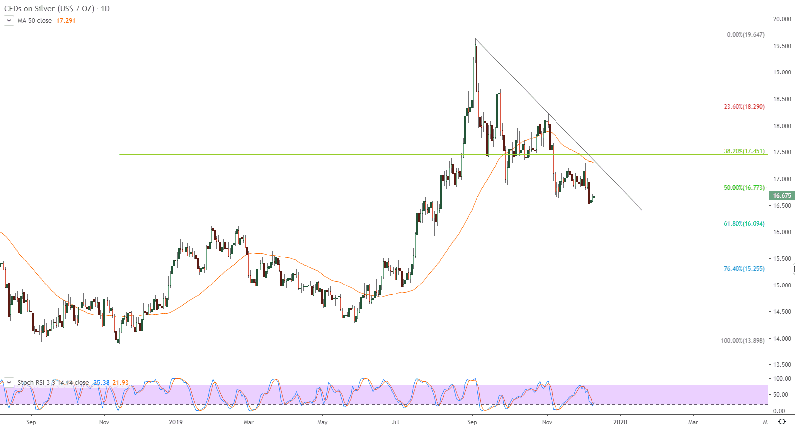 الرسم البياني لأسعار العقود الآجلة للفضة 