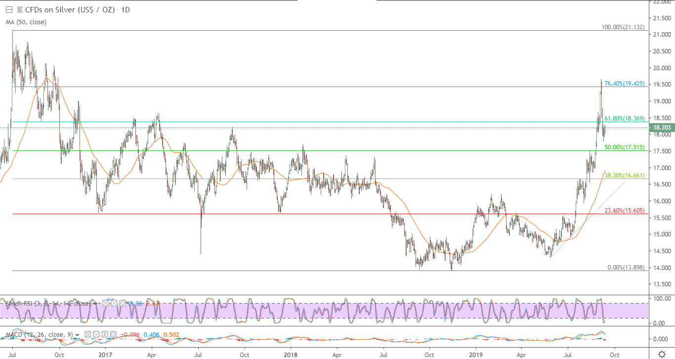 الرسم البياني لأسعار الفضة بتعاملاتها الفورية الرسم البياني لأسعار الفضة بتعاملاتها الفورية