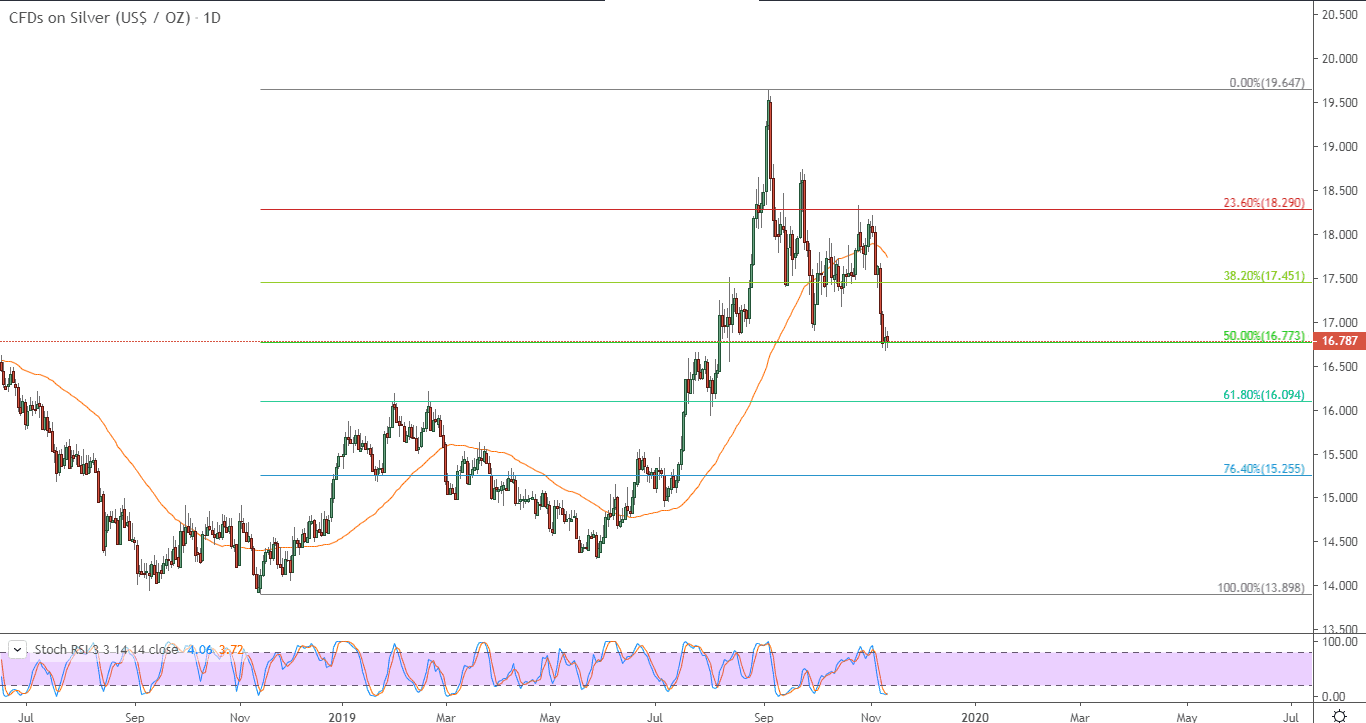 الرسم البياني للفضة  الرسم البياني للفضة