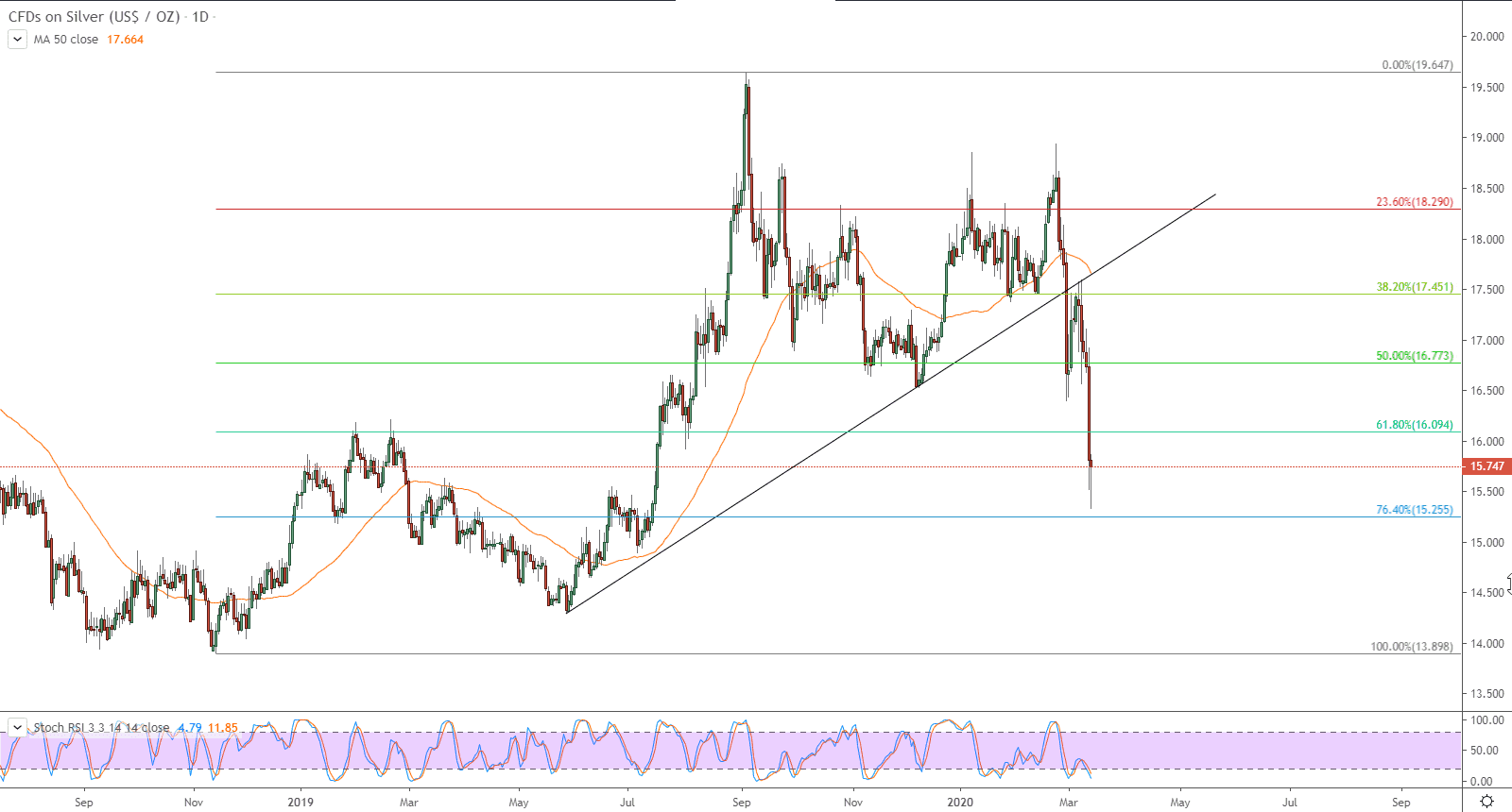الرسم البياني التقني لأسعار الفضة بتعاملاتها الفورية 