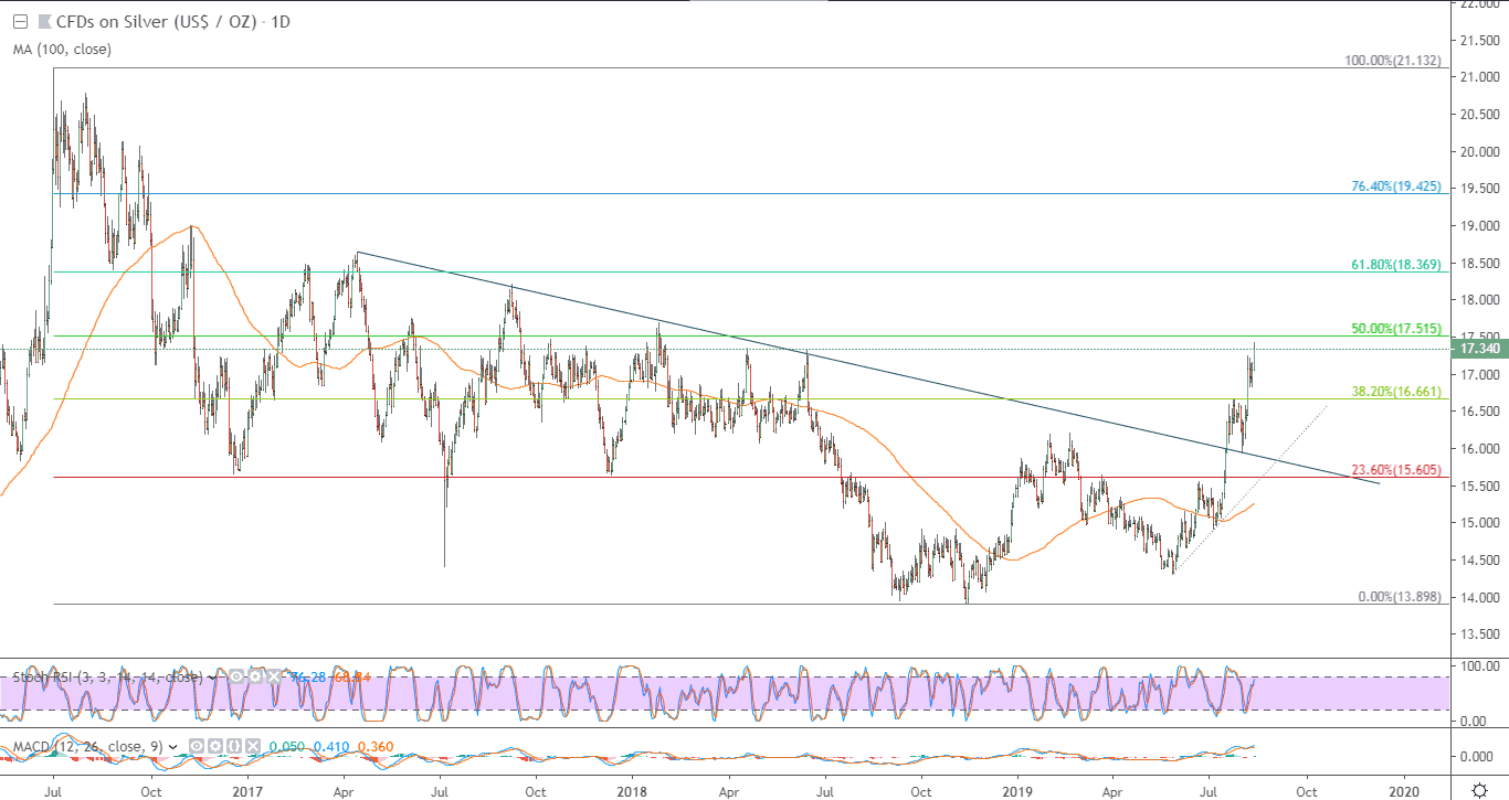 الرسم البياني للفضة  الرسم البياني للفضة