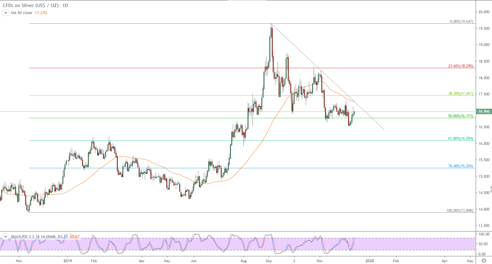 الرسم البياني لأسعار العقود الآجلة للفضة 