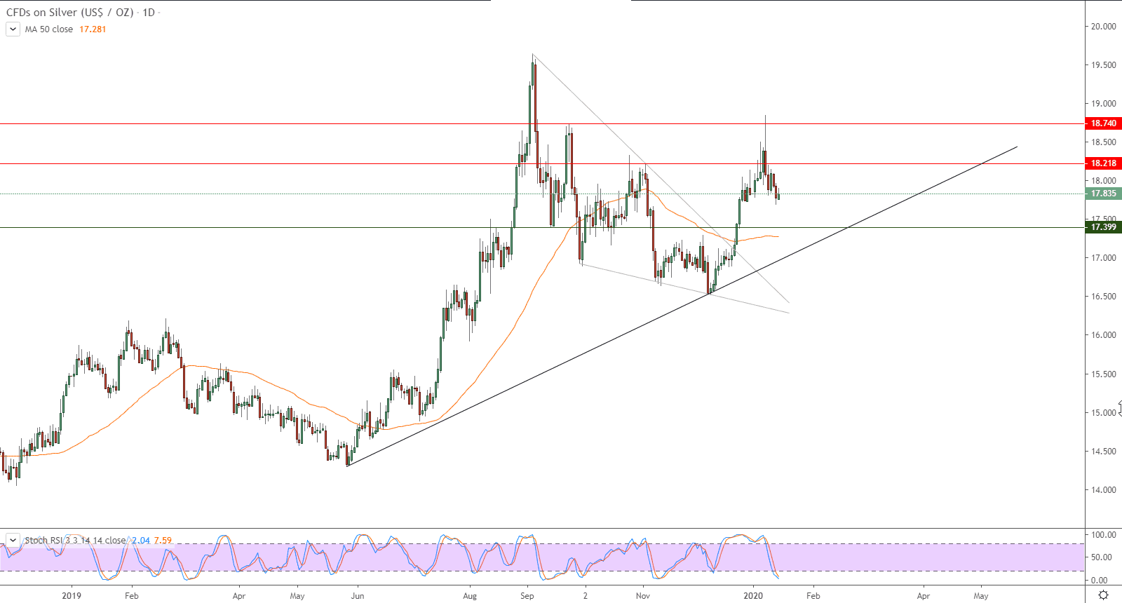 الرسم البياني لأسعار الفضة بتعاملاتها الفورية الرسم البياني لأسعار الفضة بتعاملاتها الفورية