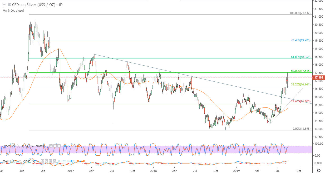 الرسم البياني للفضة الرسم البياني للفضة