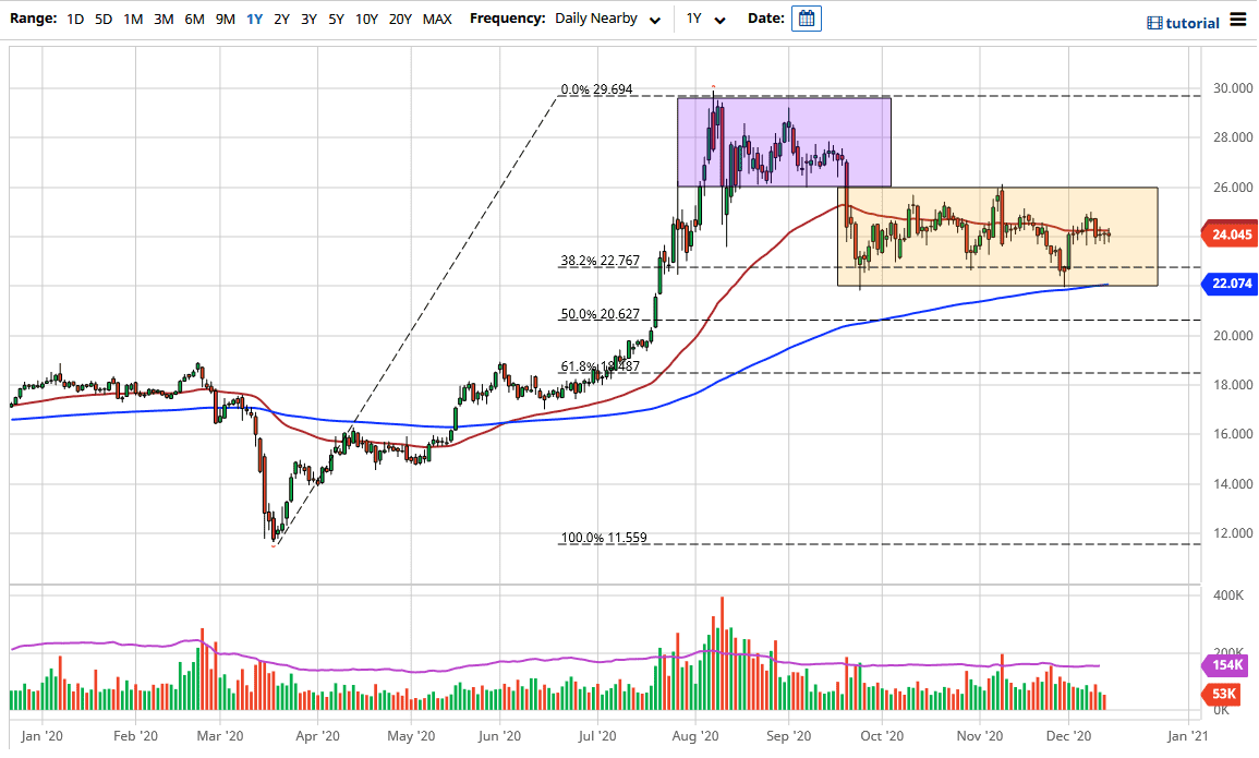 الرسم البياني اليومي للفضه