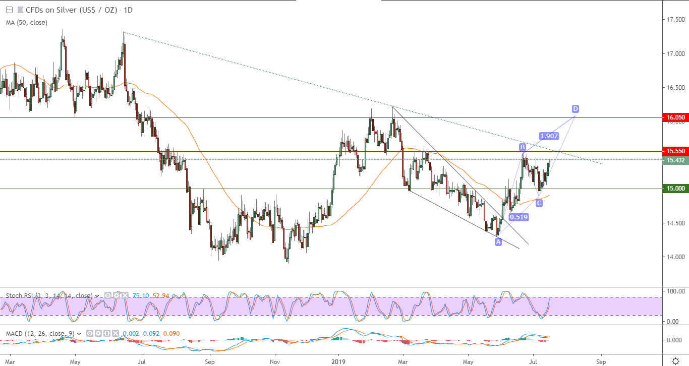الرسم البياني للفضة الرسم البياني للفضة