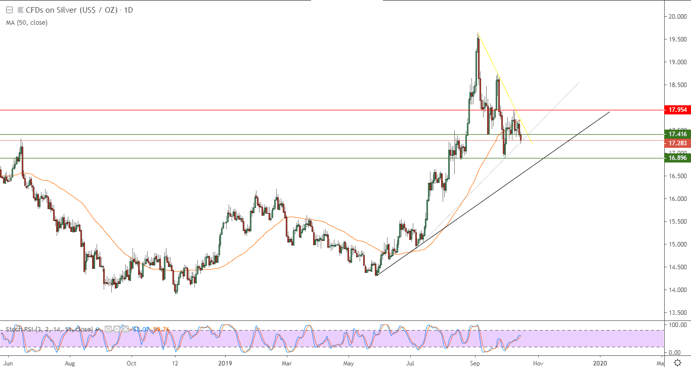الرسم البياني للذهب الرسم البياني للذهب