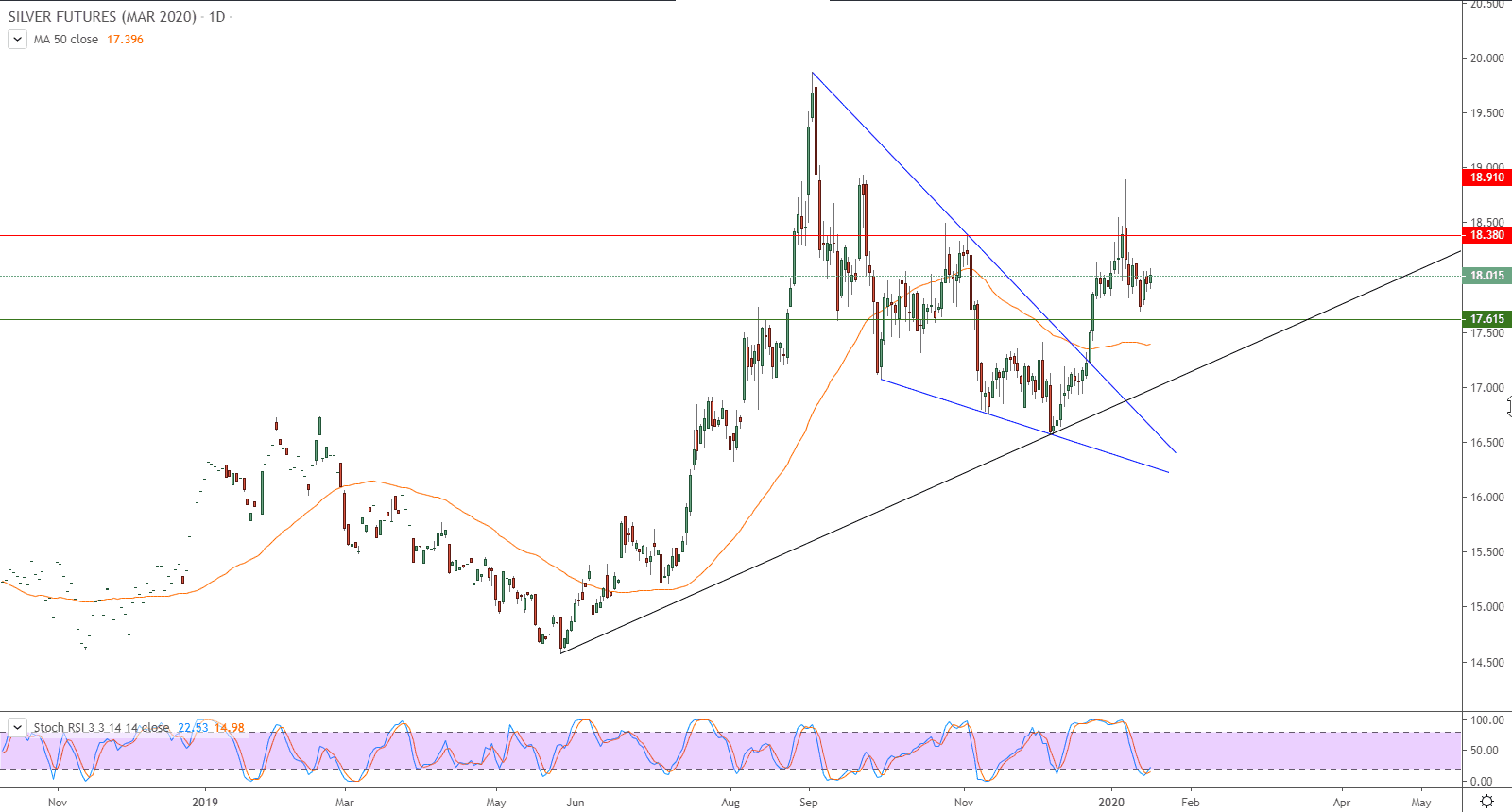 الرسم البياني للعقود الآجلة للفضة الرسم البياني للعقود الآجلة للفضة
