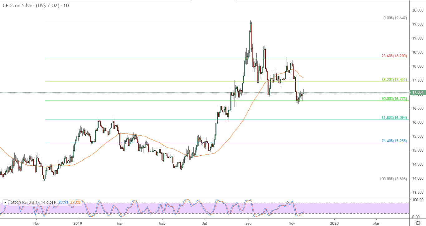 الرسم البياني للفضة
