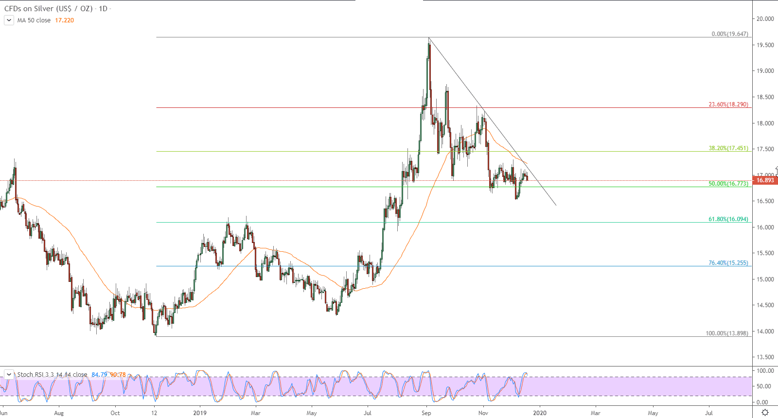 الرسم البياني لأسعار العقود المستقبلية للفضة 
