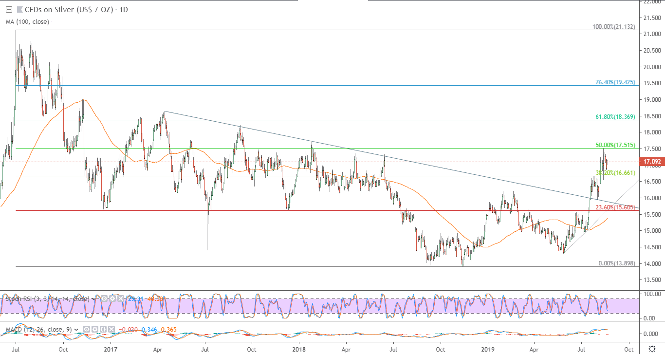 الرسم البياني للفضة الرسم البياني للفضة