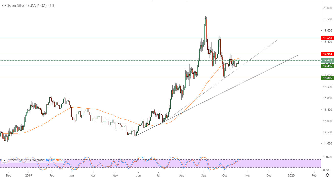 الرسم البياني للفضة الرسم البياني للفضة