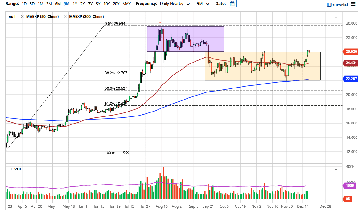 الرسم البياني اليومي للفضه