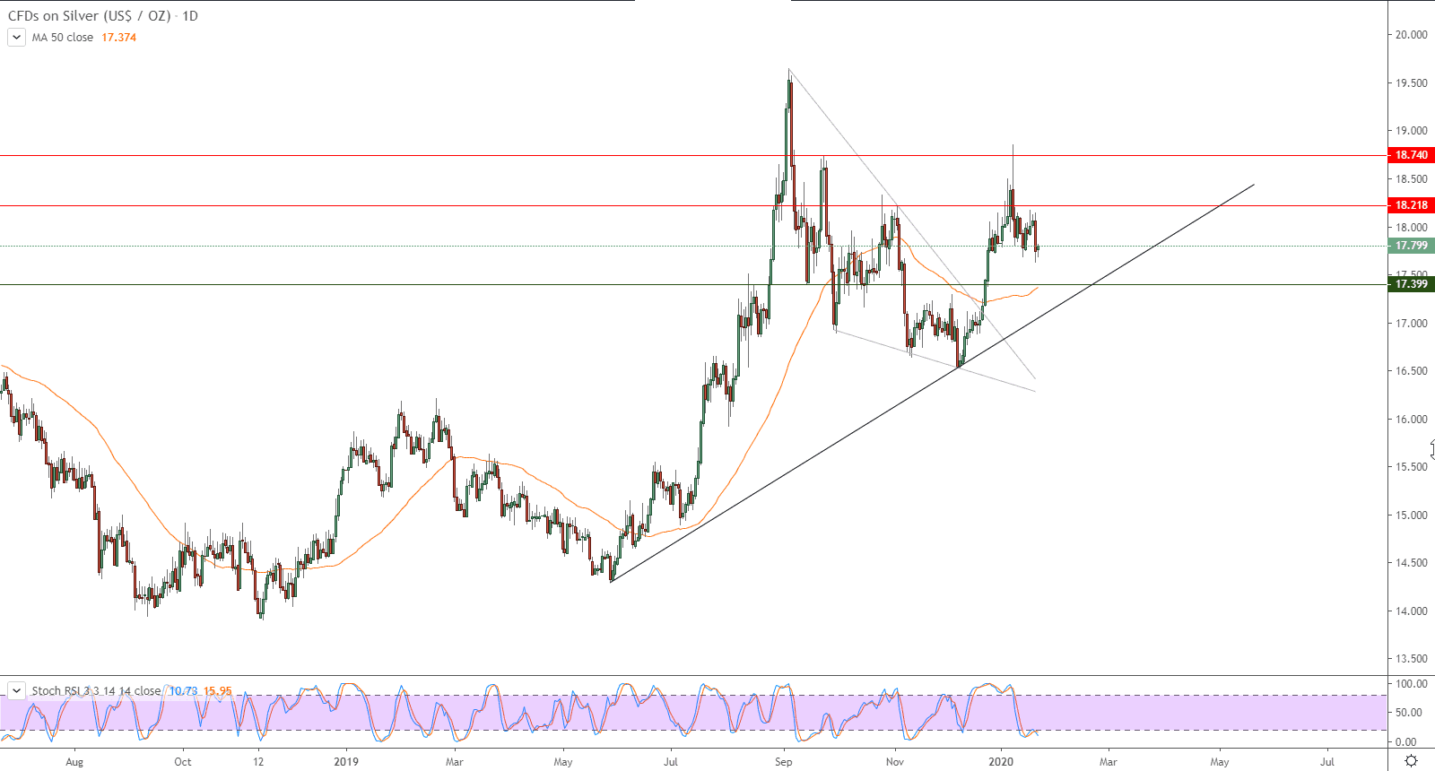الرسم البياني لأسعار الفضة بتعاملاتها الفورية