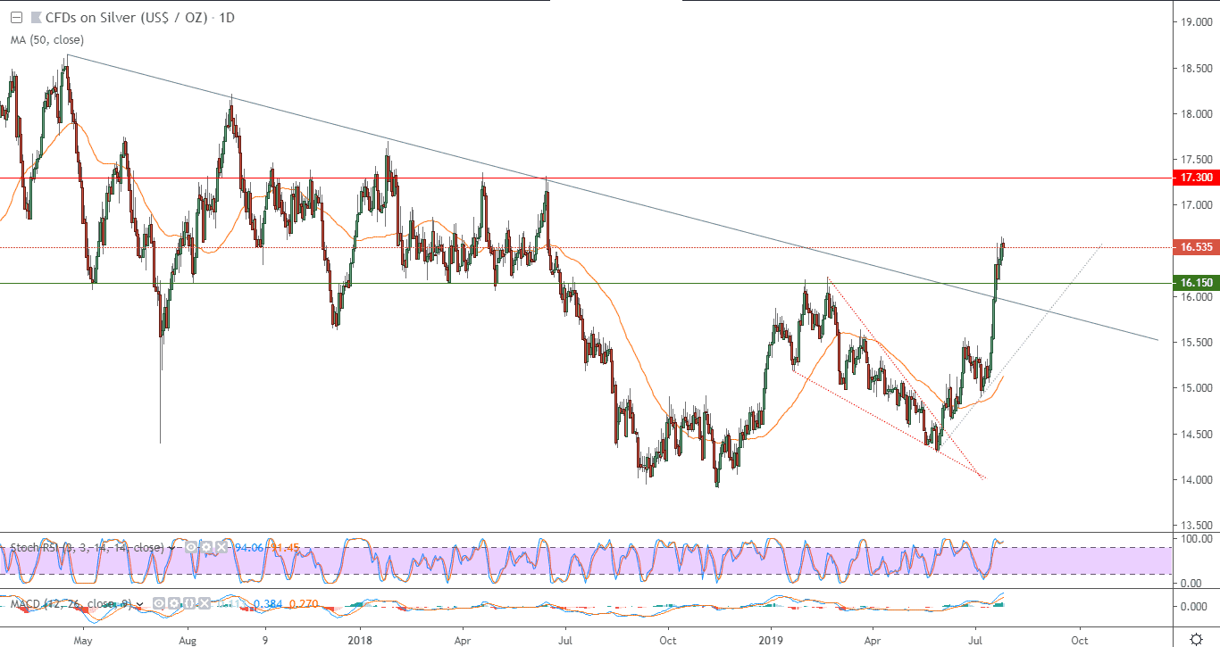 الرسم البياني اليومي للفضة