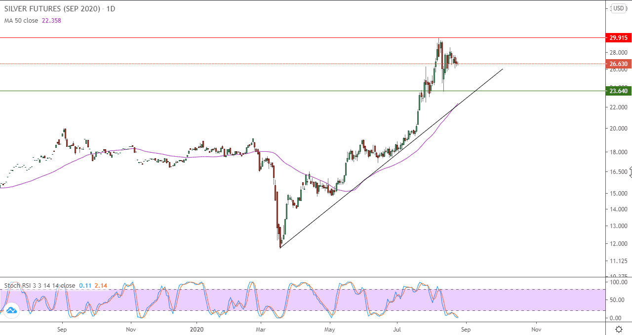 رسم بياني لعقود الفضه رسم بياني لعقود الفضه