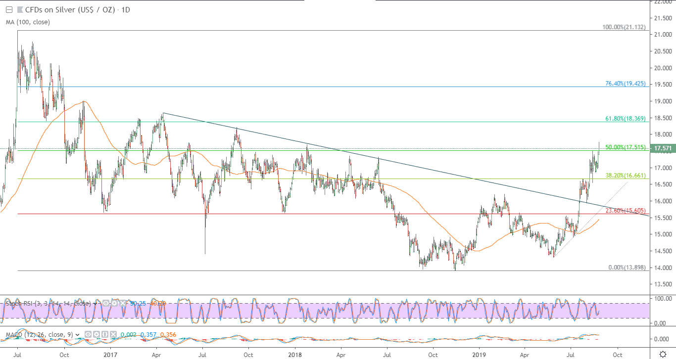 الرسم البياني  لأسعار الفضة بتعاملاتها الفورية الرسم البياني  لأسعار الفضة بتعاملاتها الفورية