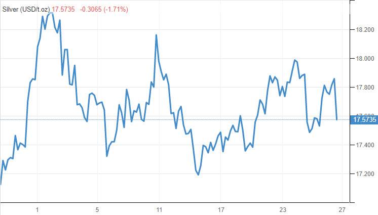 رسم بياني يوضح مستوى الفضه رسم بياني يوضح مستوى الفضه