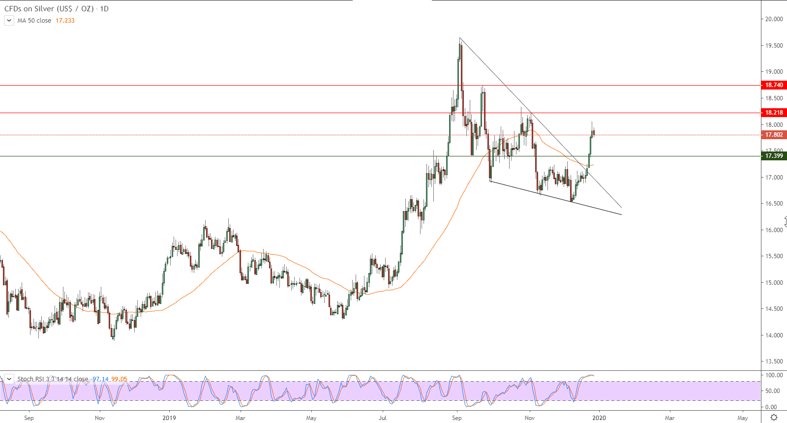 الرسم البياني لأسعار الفضة بتعاملاتها الفورية 