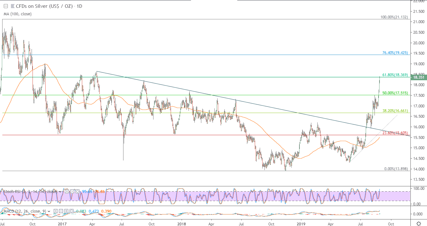 الرسم البياني لأسعار الفضة بتعاملاتها الفورية الرسم البياني لأسعار الفضة بتعاملاتها الفورية